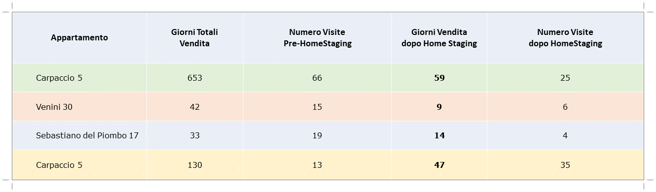 tempi vendita home staging milano
