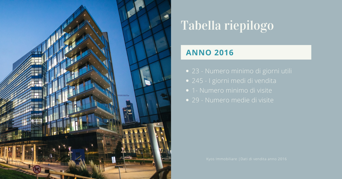 Statistiche vendite immobiliari Milano 2016