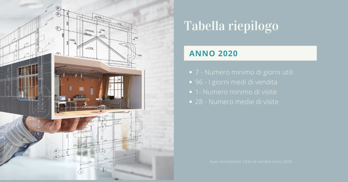 Stastiche vendite immobiliari Milano 2020